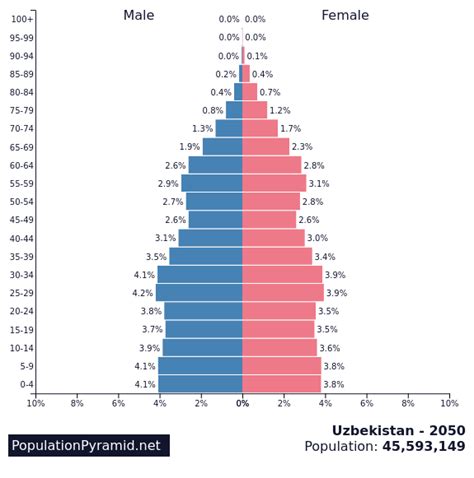 uzbekistan population 2050